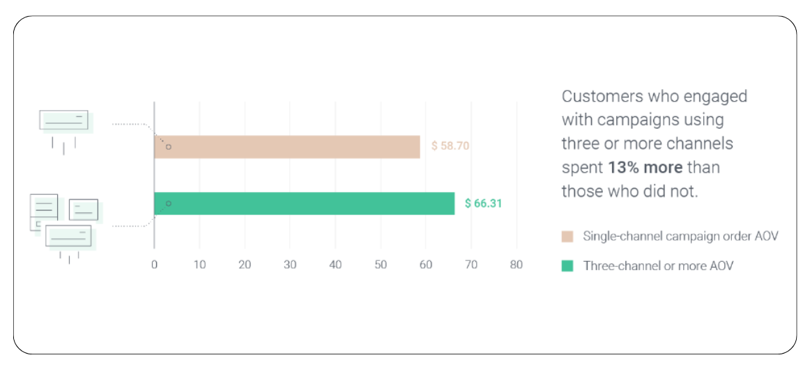 Graph showing single channel vs cross-channel AOV
